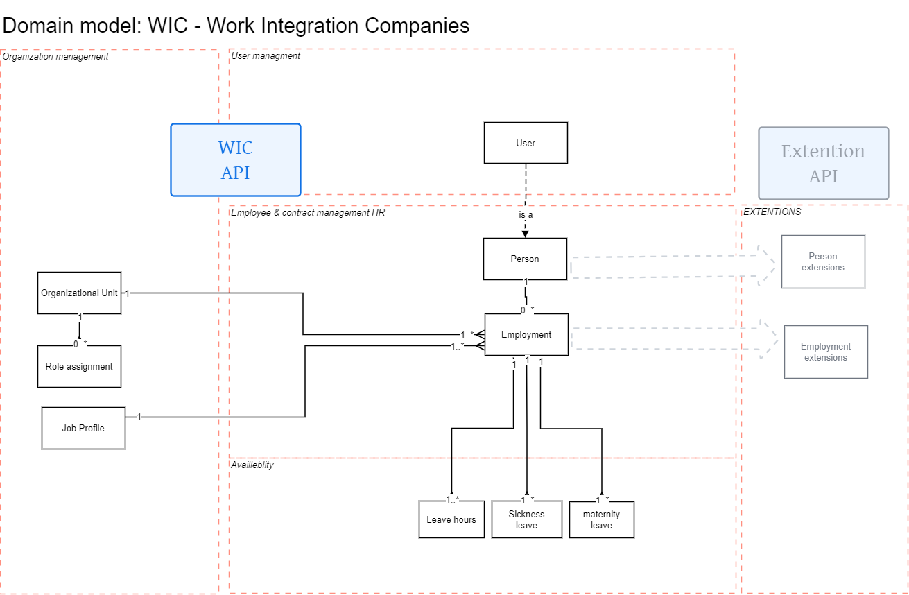 WFM Domain model